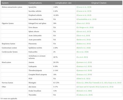 Research progress on complications of Brucellosis